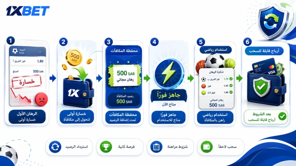مكافأة الرهان المجاني من 1xbet
